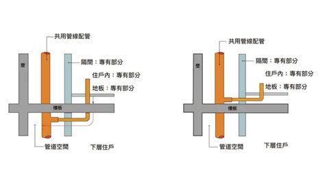 房屋排水系統|2023 建築新法規「同層排水」上路囉！